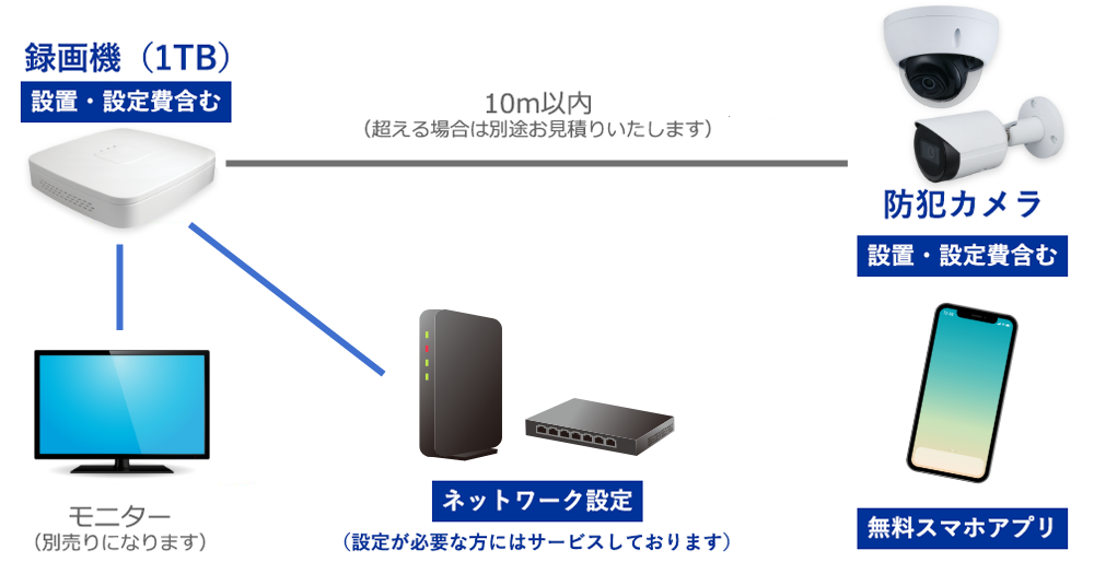高画質カメラ + 録画機 + 設置工事